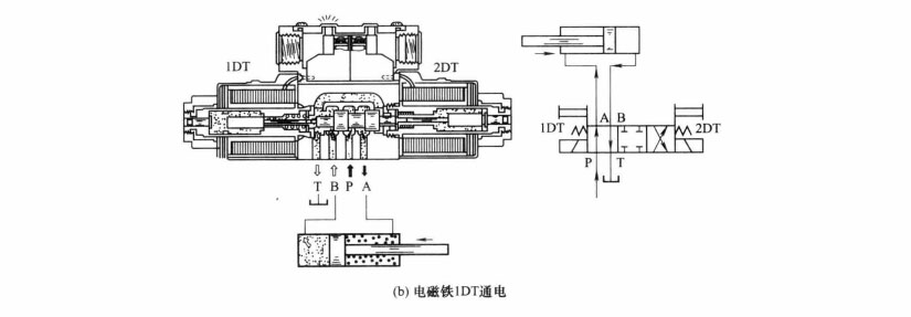 四柱油壓機中的三位四通電磁閥工作原理是怎樣的?