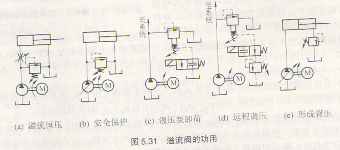 液壓系統(tǒng)中溢流閥的重要性和應(yīng)用