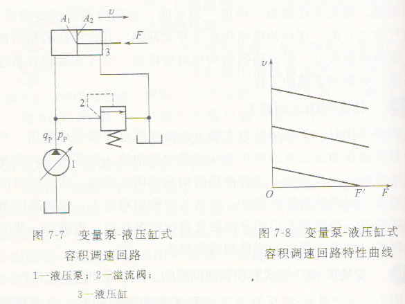 液壓機(jī)液壓缸容積調(diào)速回路的工作原理