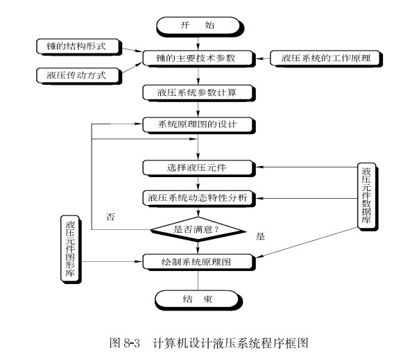 液壓系統(tǒng)設(shè)計(jì)過程分析